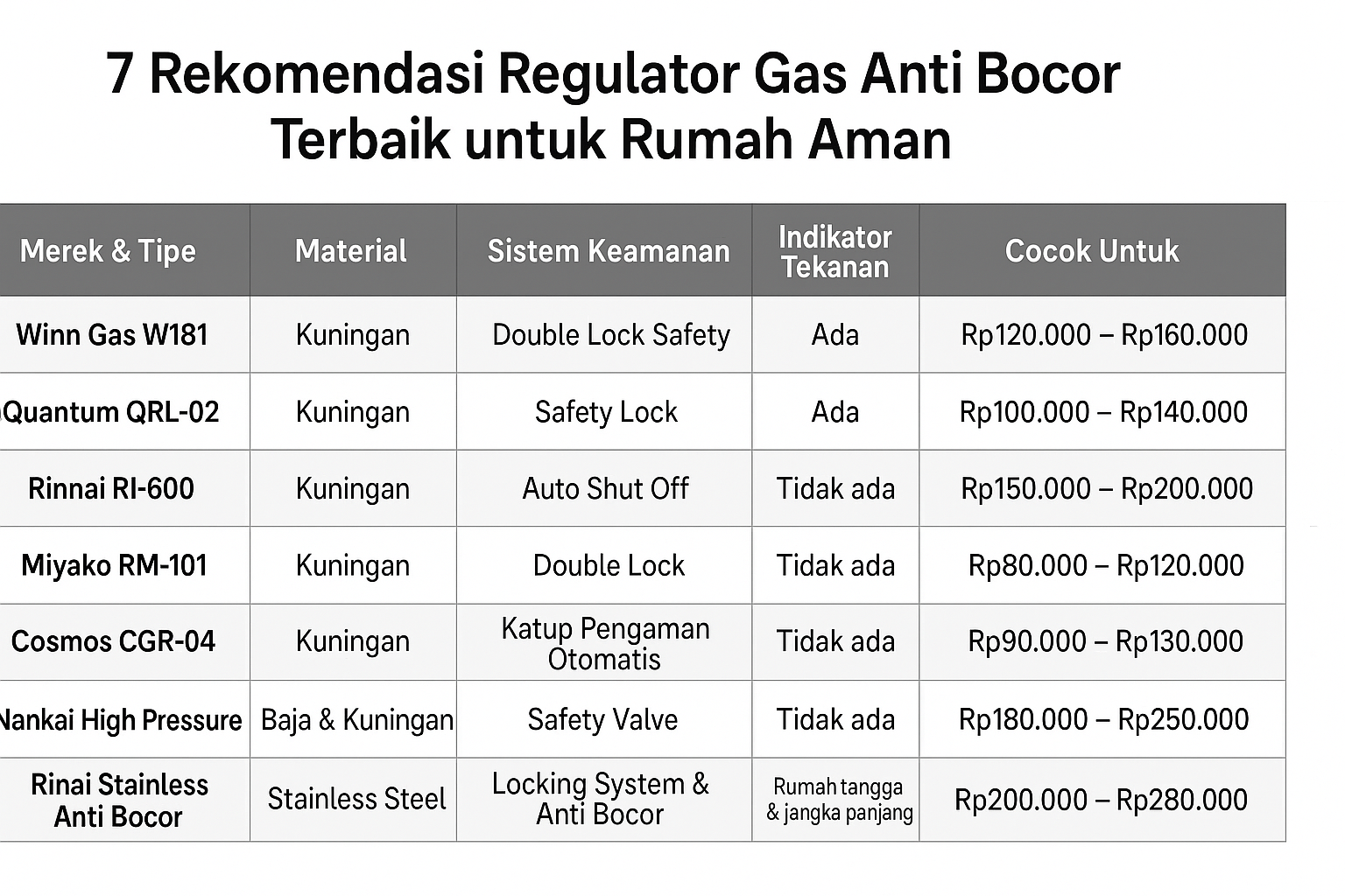 Regulator Gas Anti Bocor Terbaik